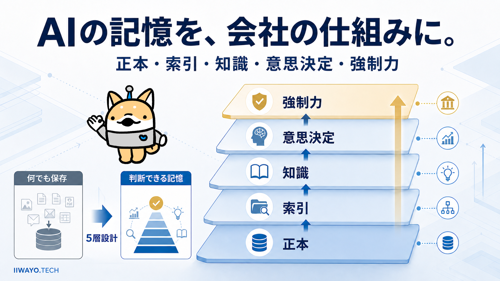 AIエージェントの「無限メモリ」より大切なこと——508件の記憶を会社の仕組みに変えた方法
