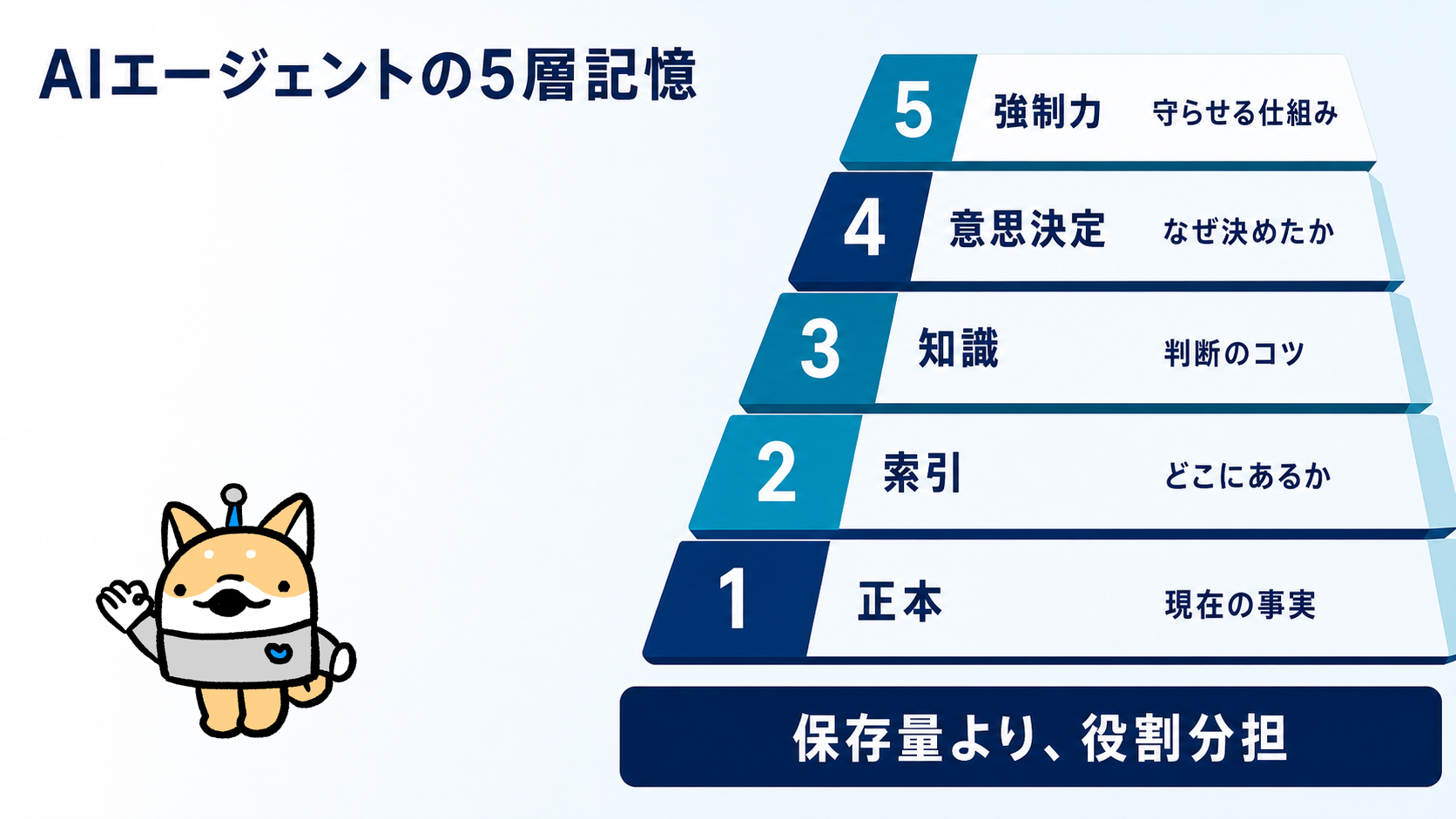 正本・索引・知識・意思決定・強制力からなるAIエージェントの5層記憶設計