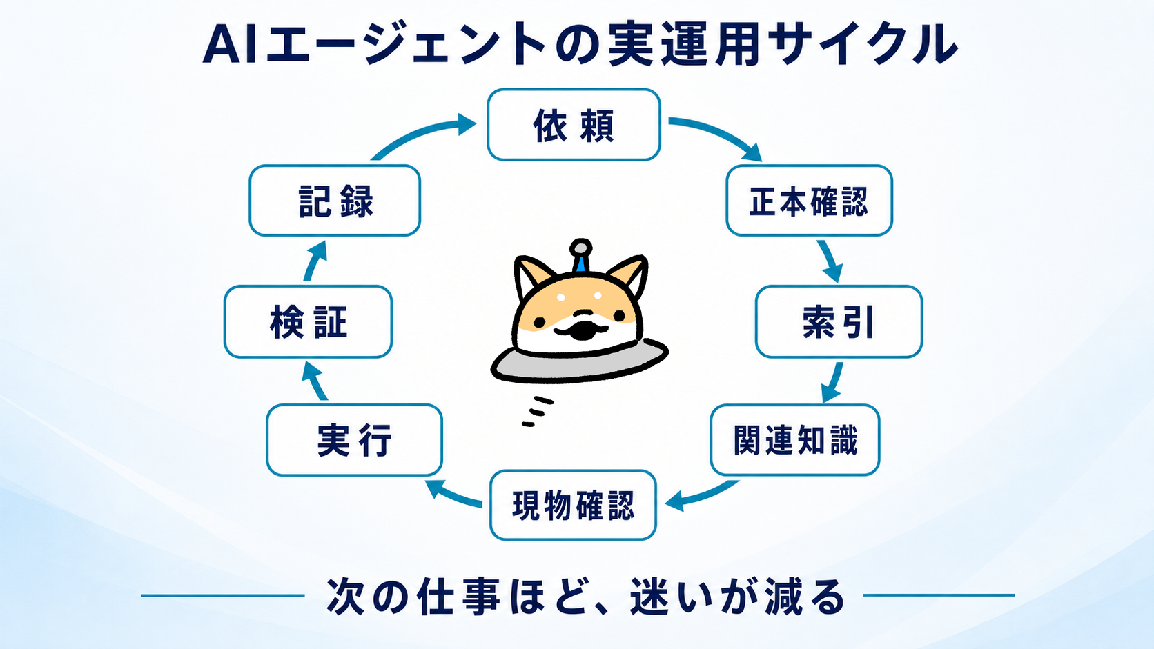 依頼から検証・記録までを循環させるAIエージェントの実運用サイクル