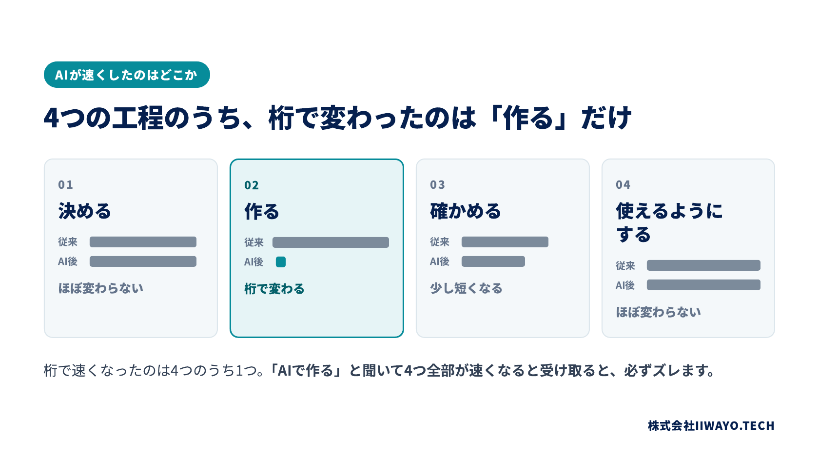 工程ごとに、私たちがやることと御社にお願いすることを分けて示した役割分担の図