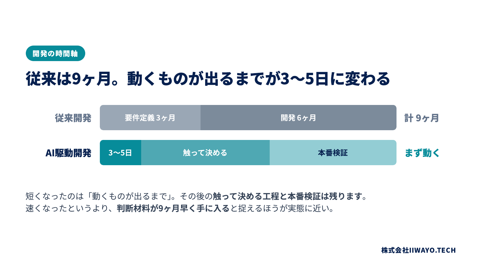 これまでの開発は形が見えるまで半年から9ヶ月かかっていたのに対し、5日目に動く画面が出て、そこから週30分の確認を重ねていくことを示す比較図