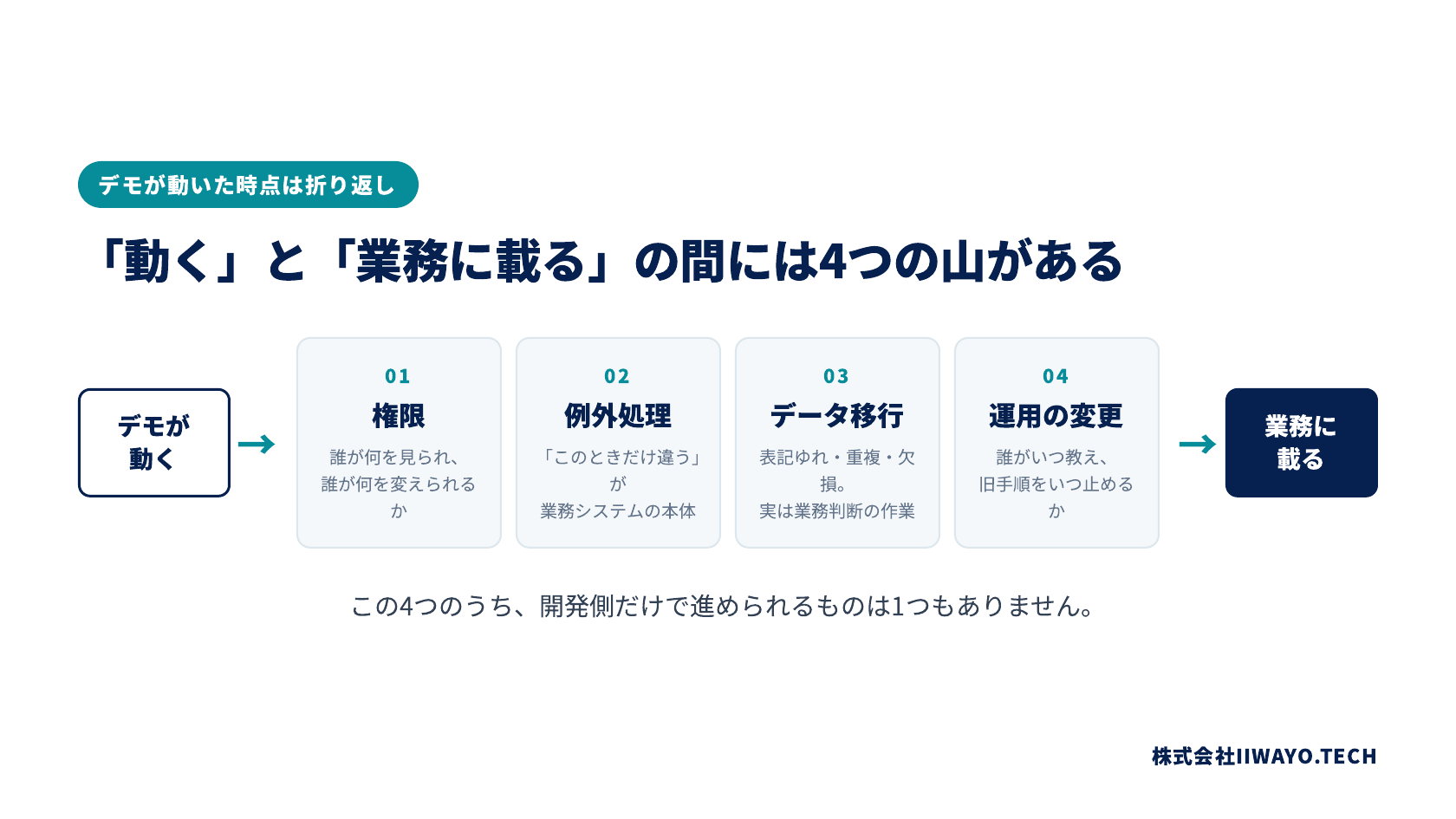 画面が動いてから業務で使えるようになるまでに、権限の設定・例外の扱い・データの引っ越し・現場への切り替えという工程があることを示す図
