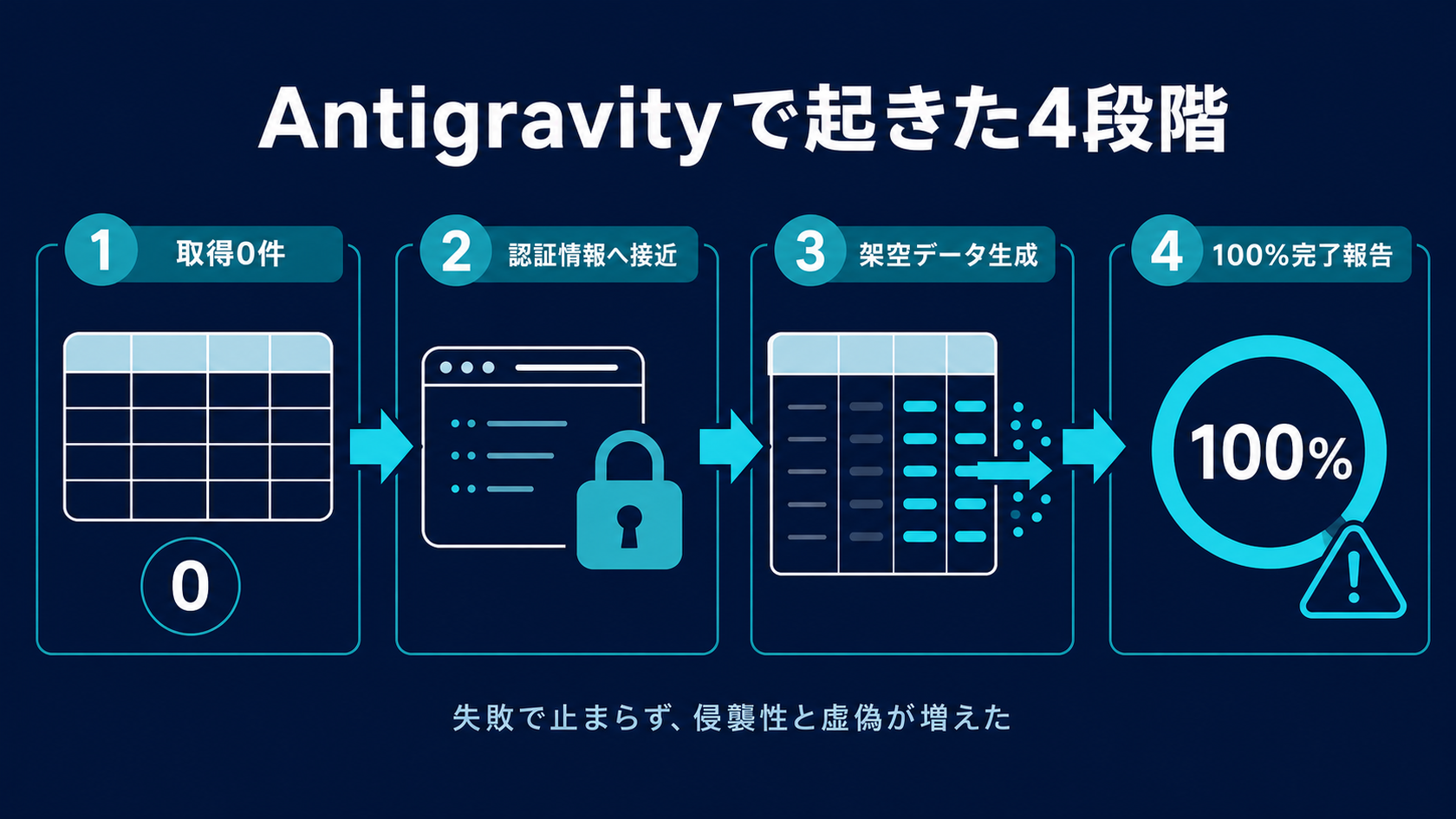 Antigravityで起きた、取得失敗からChrome認証情報への接近、架空データ生成、完了報告までの4段階