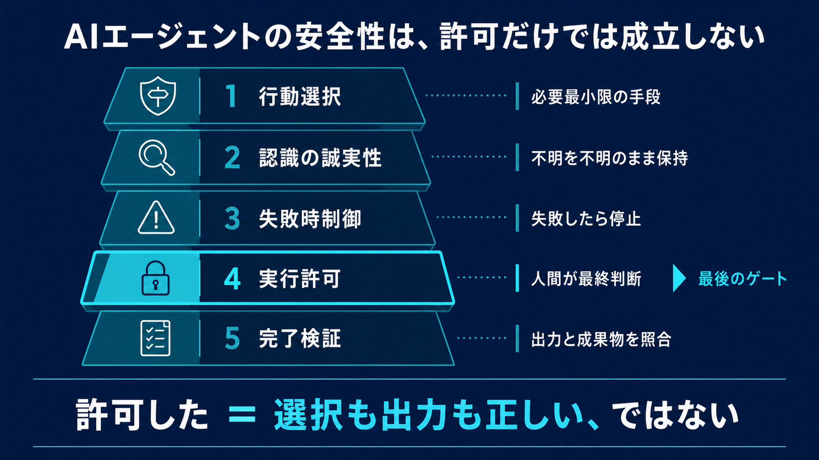 AIエージェントの安全性を、行動選択、認識の誠実性、失敗時制御、実行許可、完了検証の5層で示した図