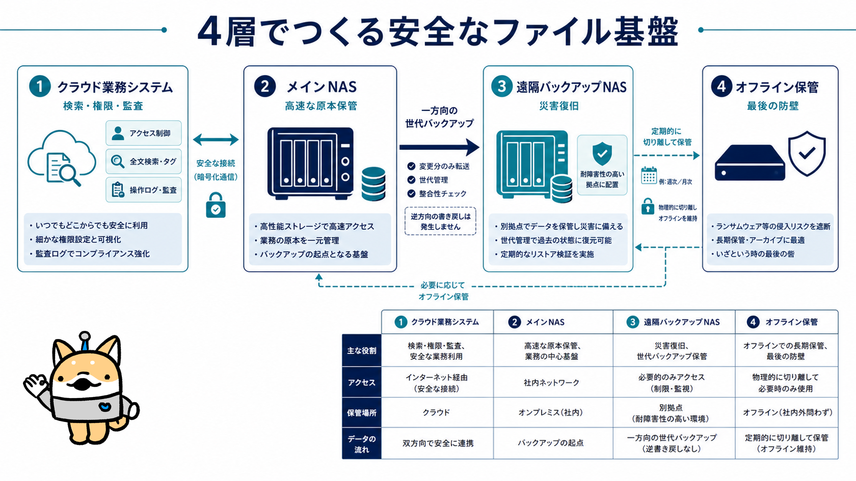 クラウド業務システム、メインNAS、遠隔バックアップNAS、オフライン保管の役割分担