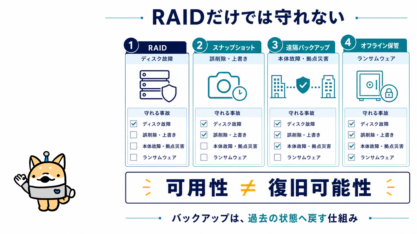 RAID、スナップショット、遠隔バックアップ、オフライン保管が守る事故の違い
