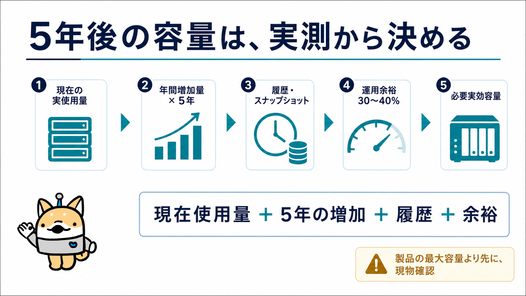現在使用量、増加率、履歴、空き容量から5年後のNAS容量を決める手順