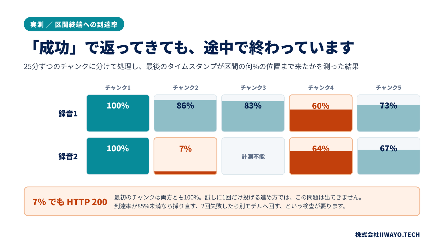 25分の音声を5つのチャンクに分けて処理したとき、区間の終端まで到達した割合が100%・86%・83%・60%・73%、もう1本では100%・7%・計測不能・64%・67%となり、7%の区間では25分のうち106秒しか文字起こしが返らなかったことを示す図