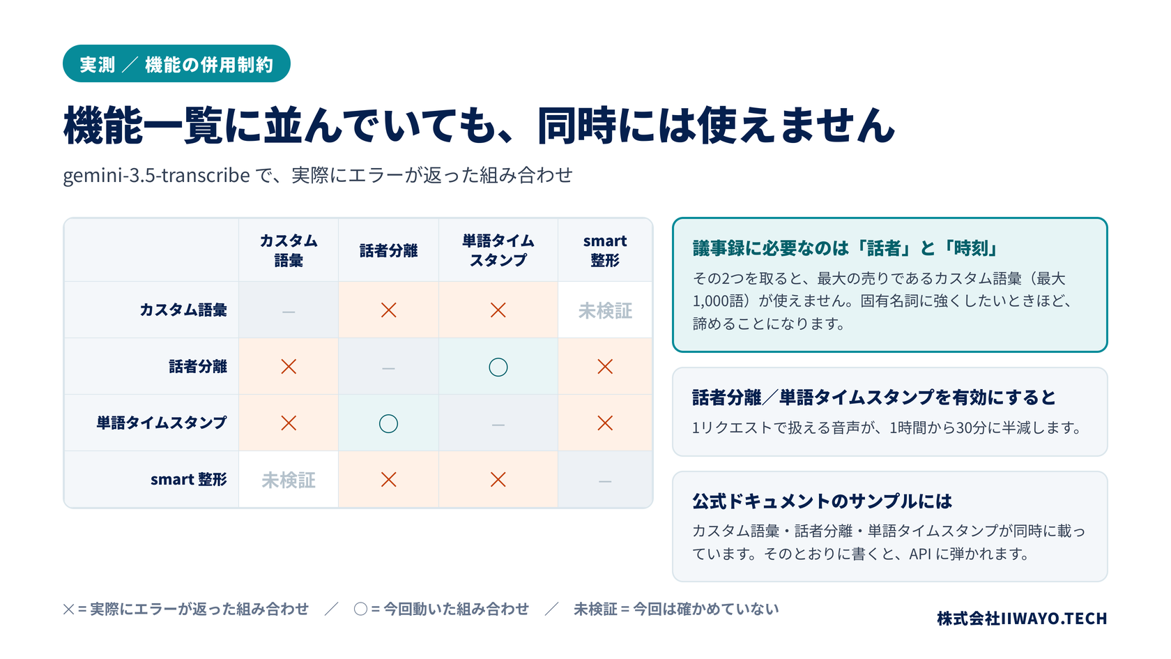 カスタム語彙・話者分離・単語タイムスタンプ・smart整形の4機能について、どれとどれが同時に使えないかを示したマトリクス図。カスタム語彙は話者分離ともタイムスタンプとも併用できず、smart整形も話者分離・タイムスタンプと併用できない