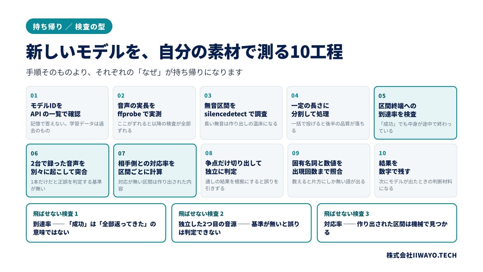 モデルIDの確認から始まり、音声の実長測定、無音区間の調査、分割処理、到達率の検査、2本の突き合わせ、対応率の計算、争点の音声への差し戻し、固有名詞の機械照合、数字での記録まで、10の検査工程を順番に示した図