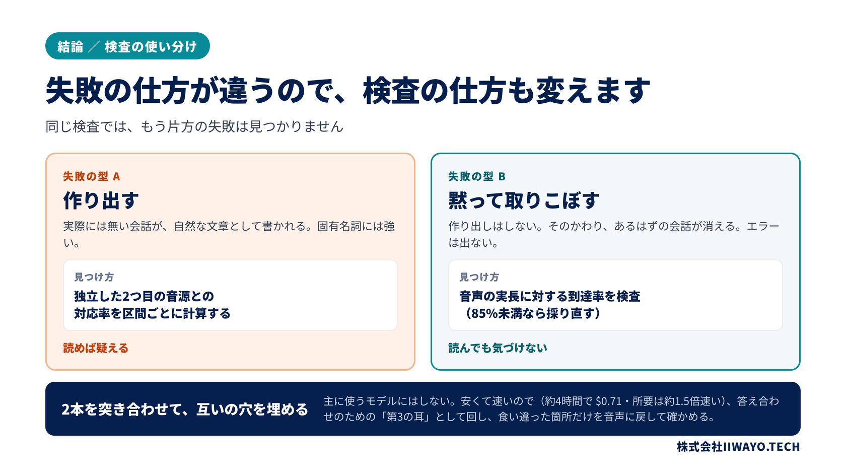 左に「作り出す」失敗、右に「黙って取りこぼす」失敗を並べ、それぞれ対応率の計算と到達率の検査という別の検査が必要であること、そして2つのモデルの出力を突き合わせることで互いの穴を埋められることを示した図
