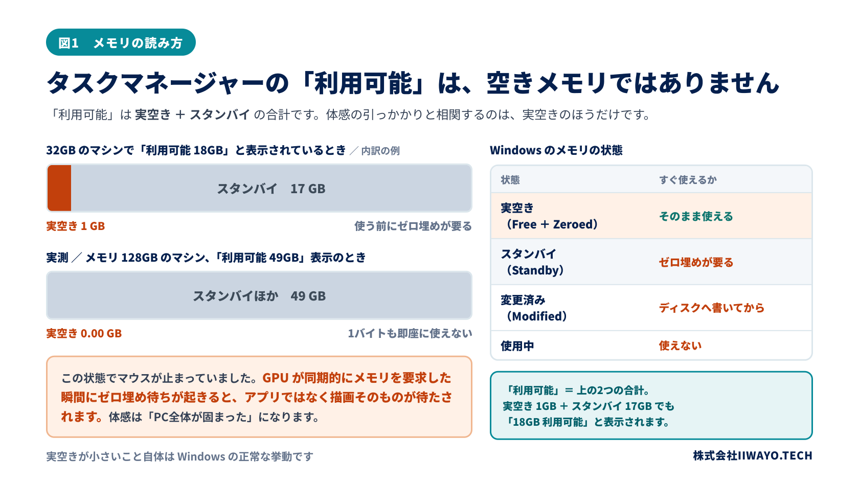 タスクマネージャーの「利用可能」は実空きとスタンバイの合計であることを示す図。32GBのマシンで「利用可能18GB」と表示されていても実空きは1GBしかない例と、メモリ128GBのマシンで「利用可能49GB」表示のときに実空きが0.00GBだった実測値