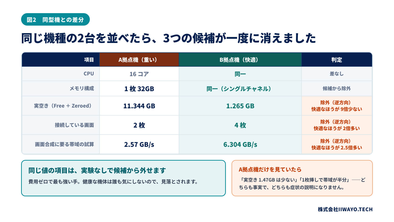 同じ機種のA拠点機（重い）とB拠点機（快適）の実測値比較表。CPUとメモリ構成は同一、実空きはA機11.344GBに対しB機1.265GB、画面はA機2枚に対しB機4枚、画面合成帯域はA機2.57GB/sに対しB機6.304GB/sで、3つの候補が逆方向の値で除外されたことを示す