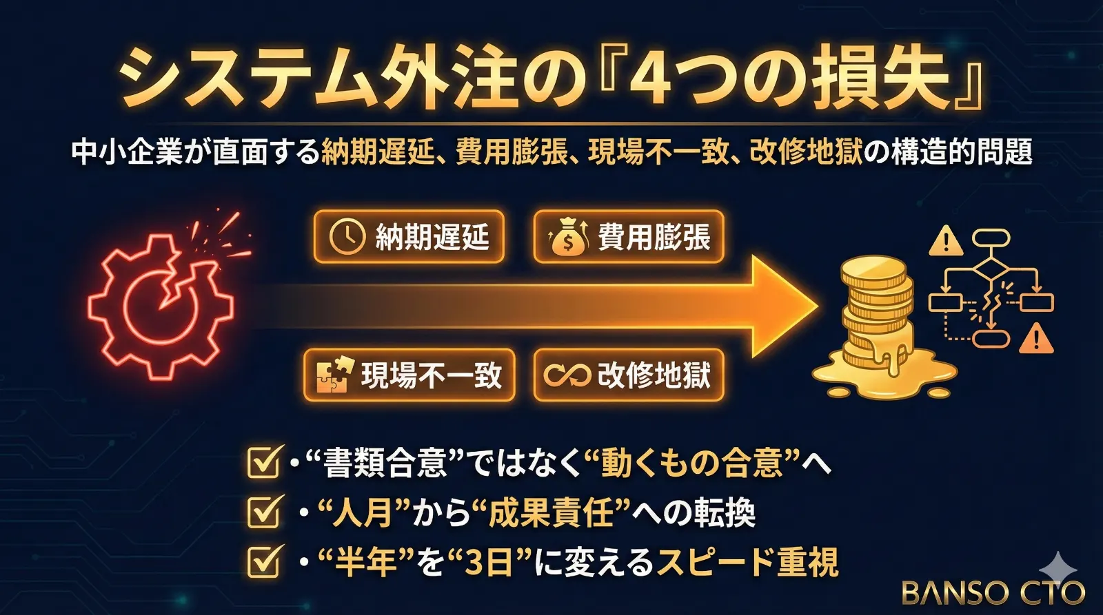 発注側が被る損失：納期遅延・費用膨張・現場不一致・改修地獄