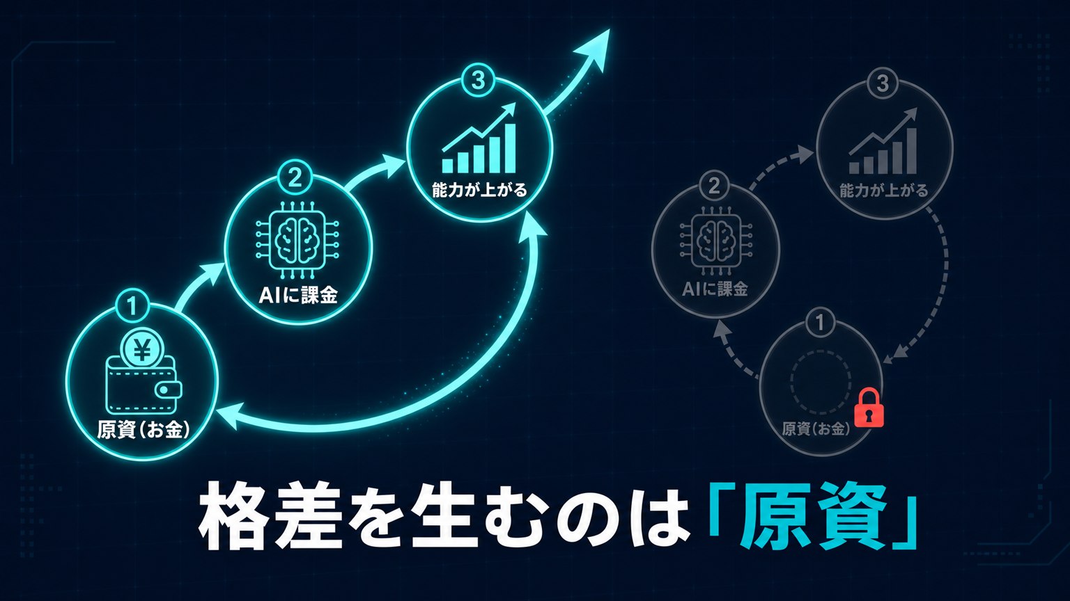 格差を生むのは原資――お金→AI課金→能力向上の好循環に入れるか