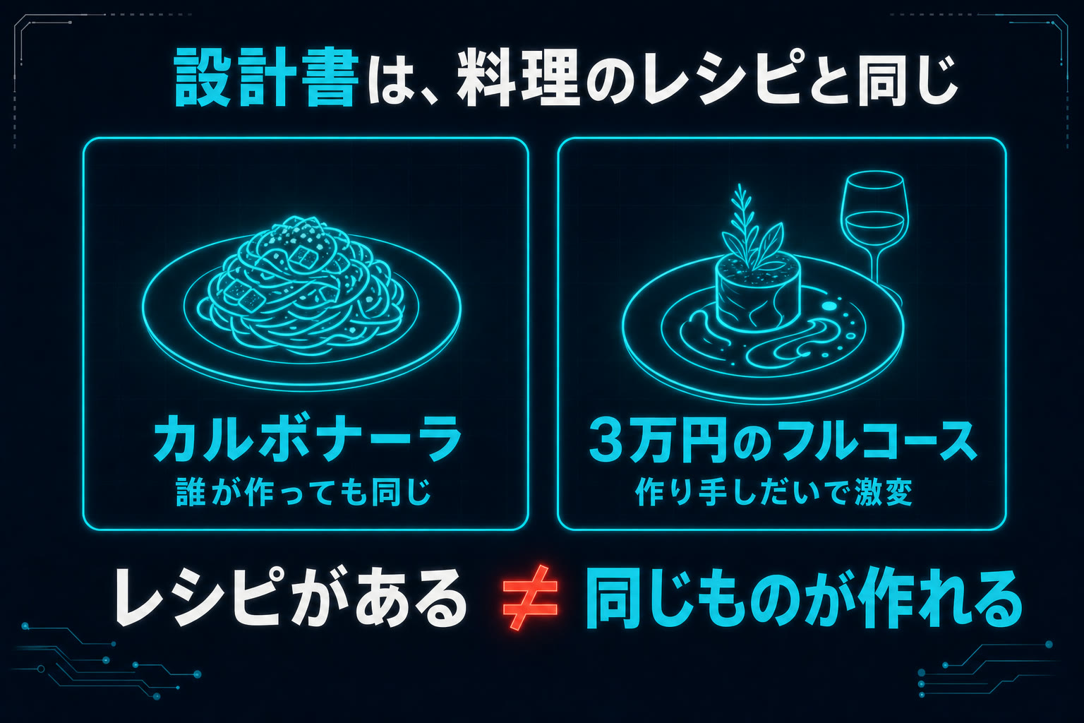 設計書は料理のレシピと同じ。カルボナーラは誰が作ってもだいたい同じだが、3万円のフルコースは作り手の技量で仕上がりが変わる、という図解