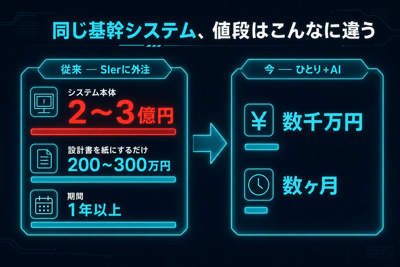 同じ基幹システムでも、SIerに外注すると2〜3億円・設計書だけで200〜300万円かかるのに対し、ひとり＋AIなら数千万円・数ヶ月で作れることを示す比較図