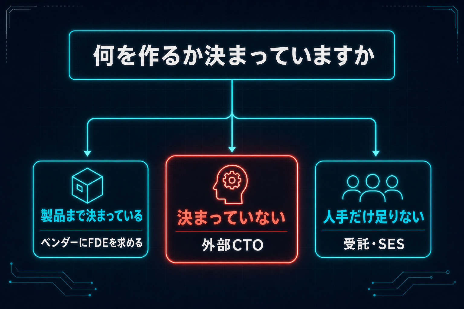 「何を作るか決まっていますか」を起点に、製品まで決まっているならベンダーにFDEを求める・決まっていないなら外部CTO・人手だけ足りないなら受託やSESへ分岐する判断フロー図