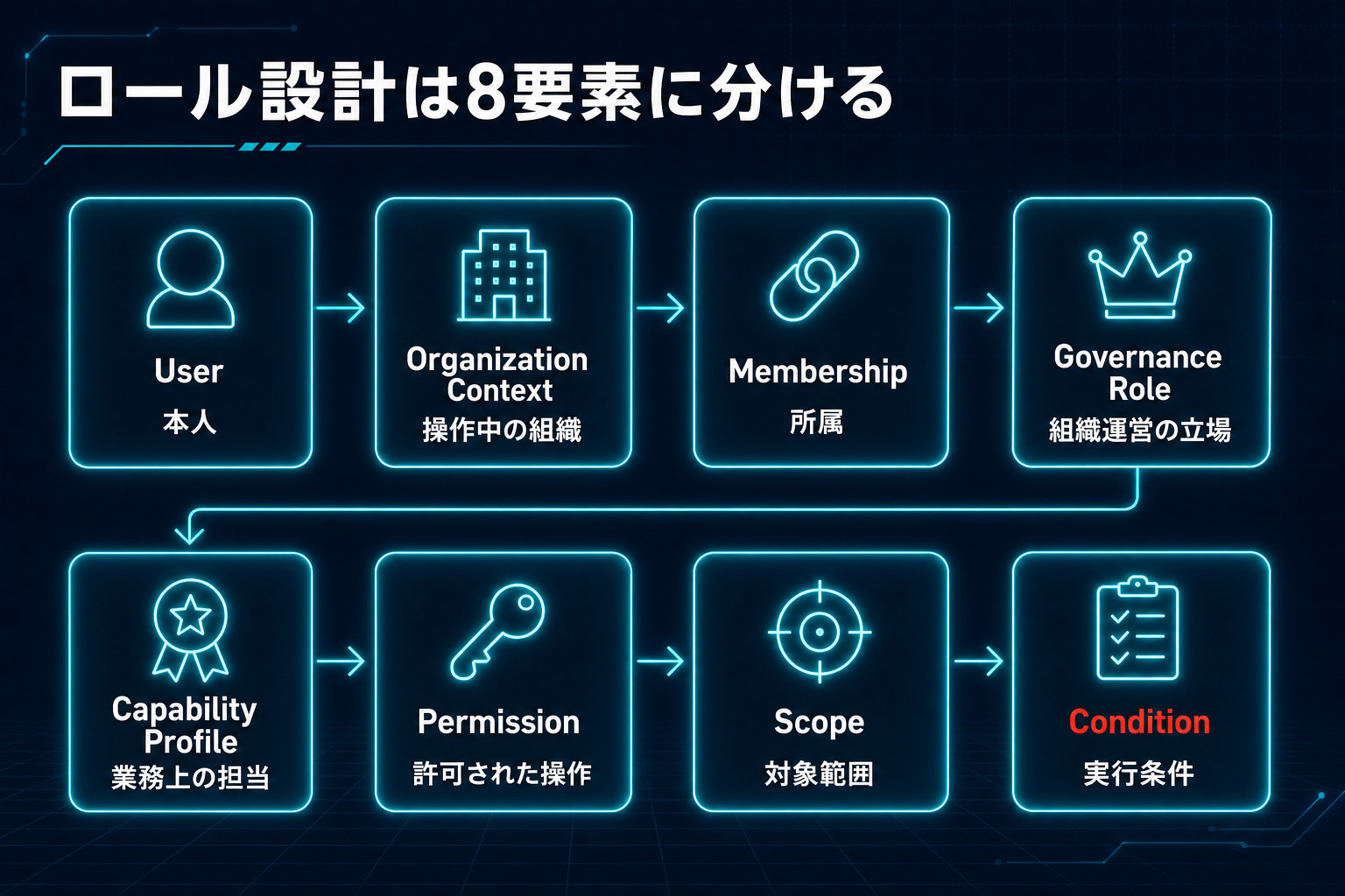 ロール設計をUser、Organization Context、Membership、Governance Role、Capability Profile、Permission、Scope、Conditionの8要素へ分離した図