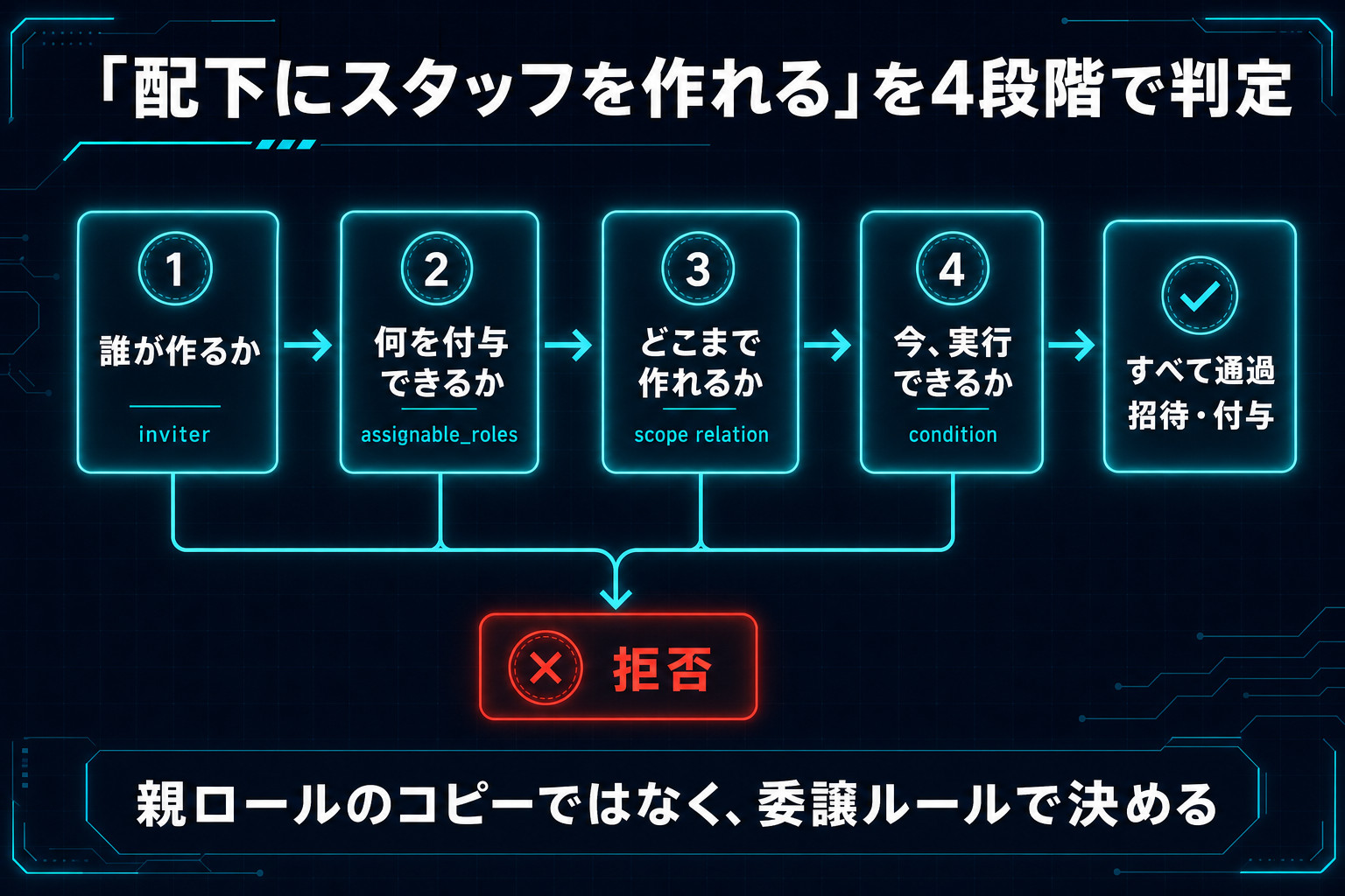 配下にスタッフを作れるという要件を、作成者、付与可能ロール、対象範囲、実行条件の4段階で判定する委譲フロー