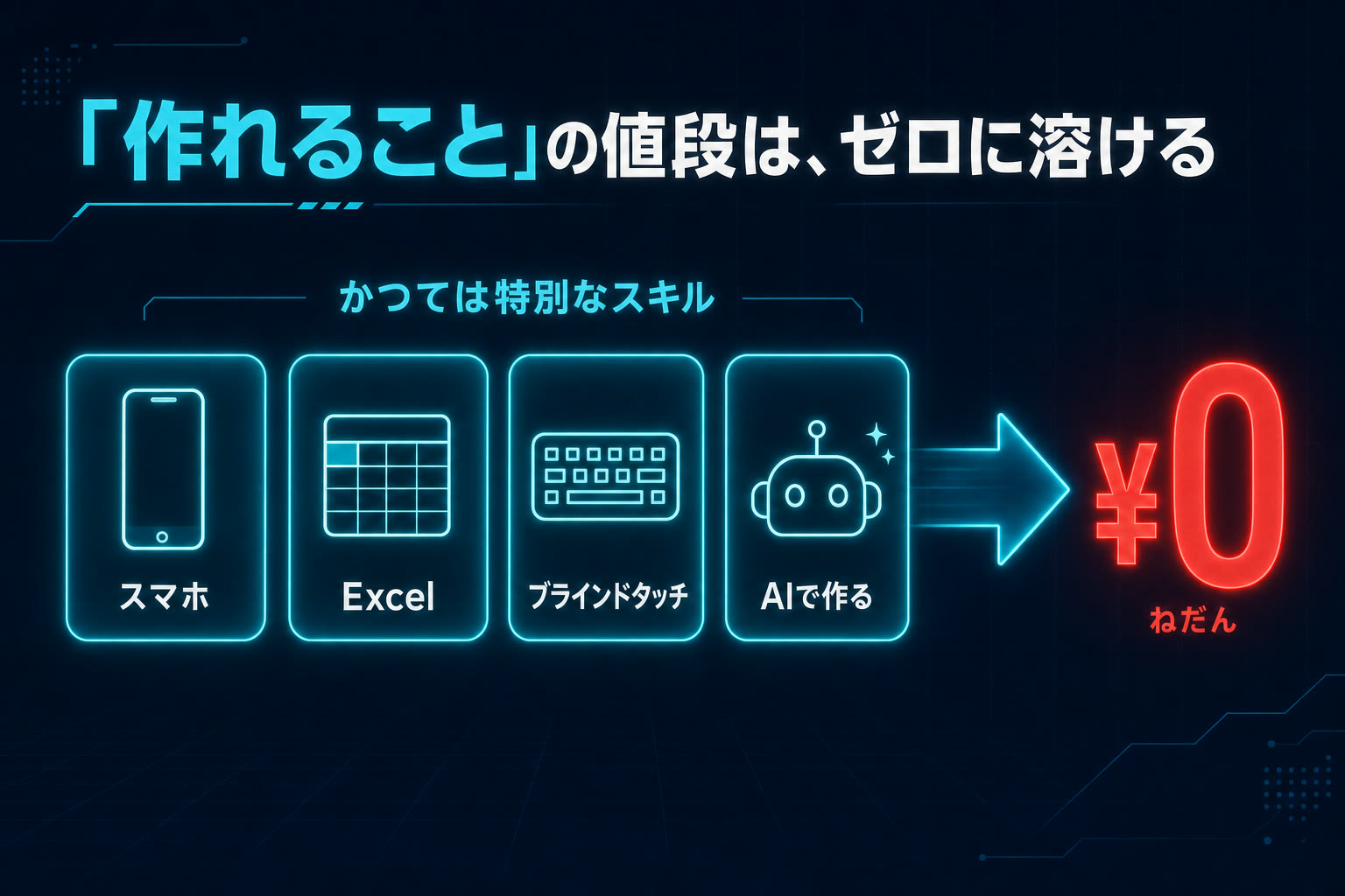 スマホ操作・Excel・ブラインドタッチがかつてスキルだったのと同じように、「AIで作れること」もコモディティ化してゼロに溶けていく様子を示した図解