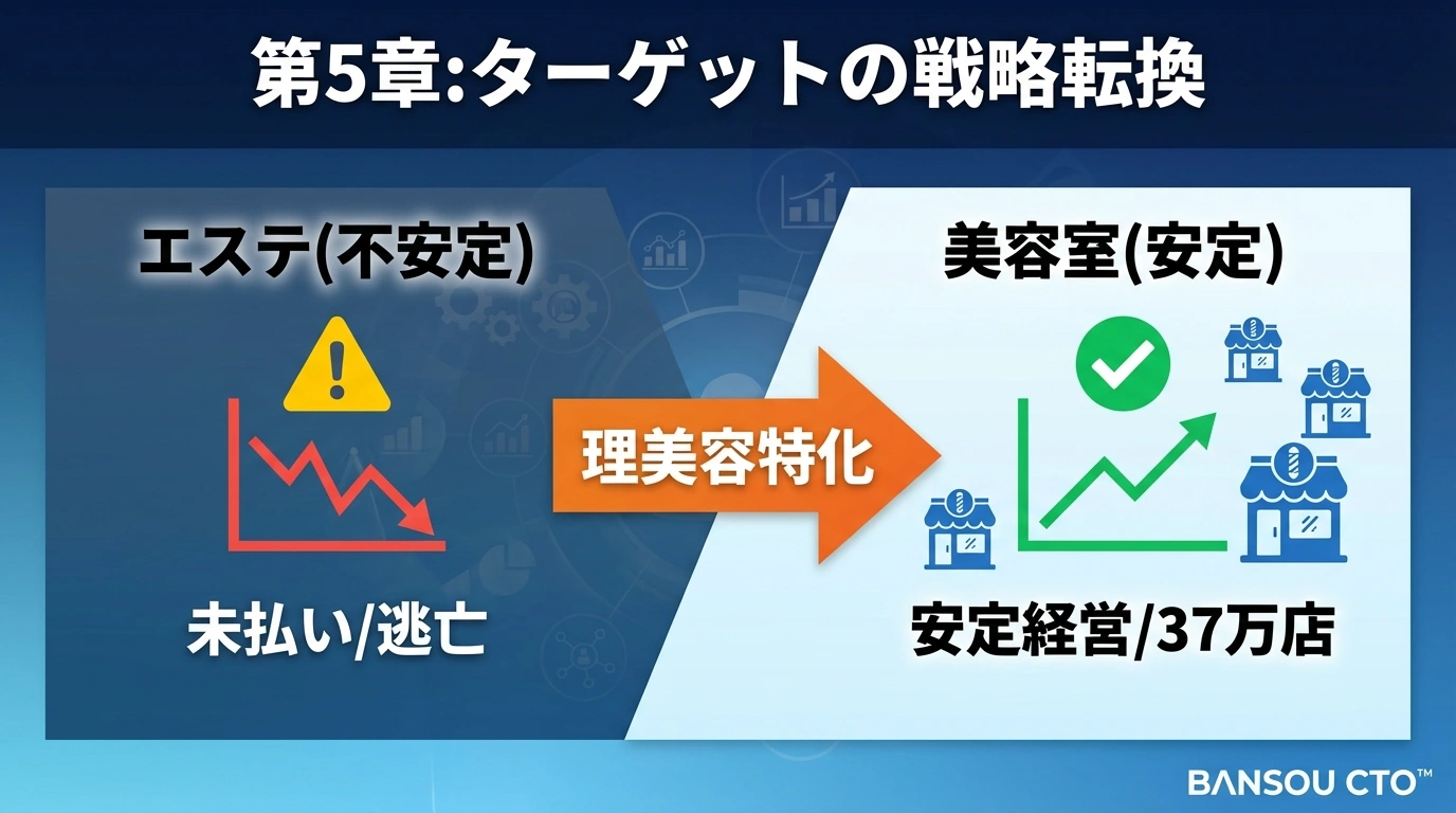 第5章:ヘアサロン専用への転換 ── 倒産危機からの学び