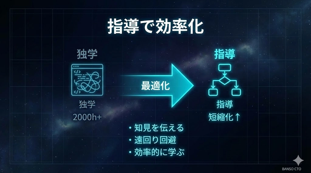 適切な指導があれば、時間は短縮できる