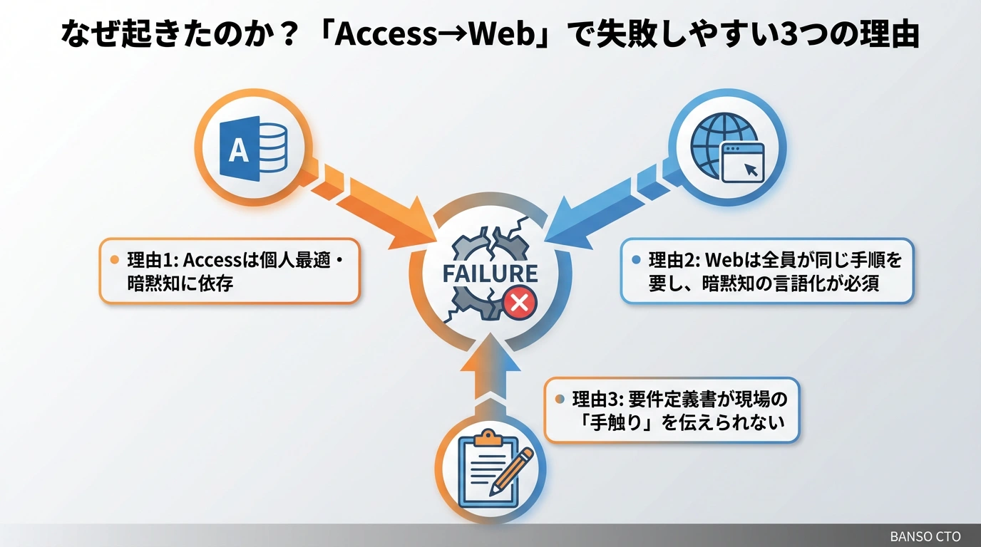 なぜ起きたのか？「Access→Web」で失敗しやすい3つの理由