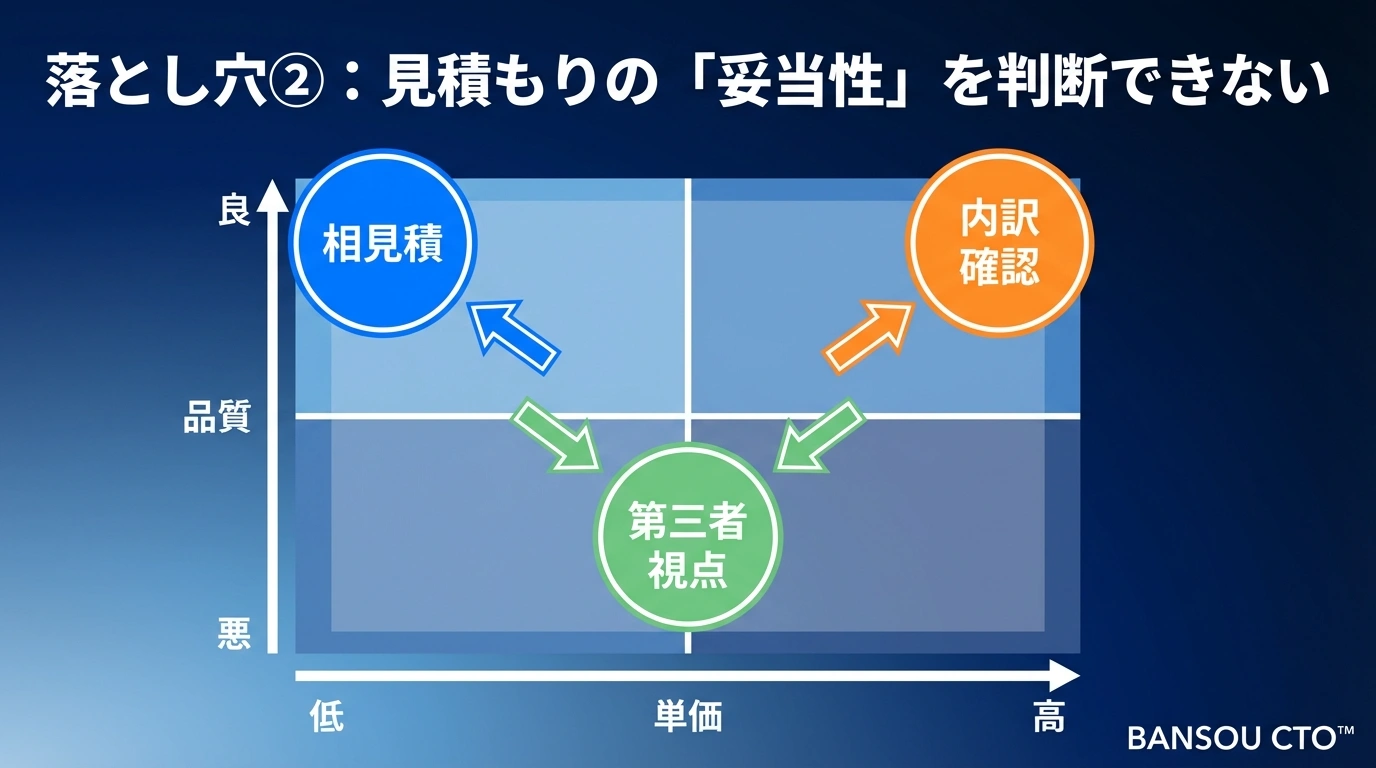 落とし穴②:見積もりの「妥当性」を判断できない