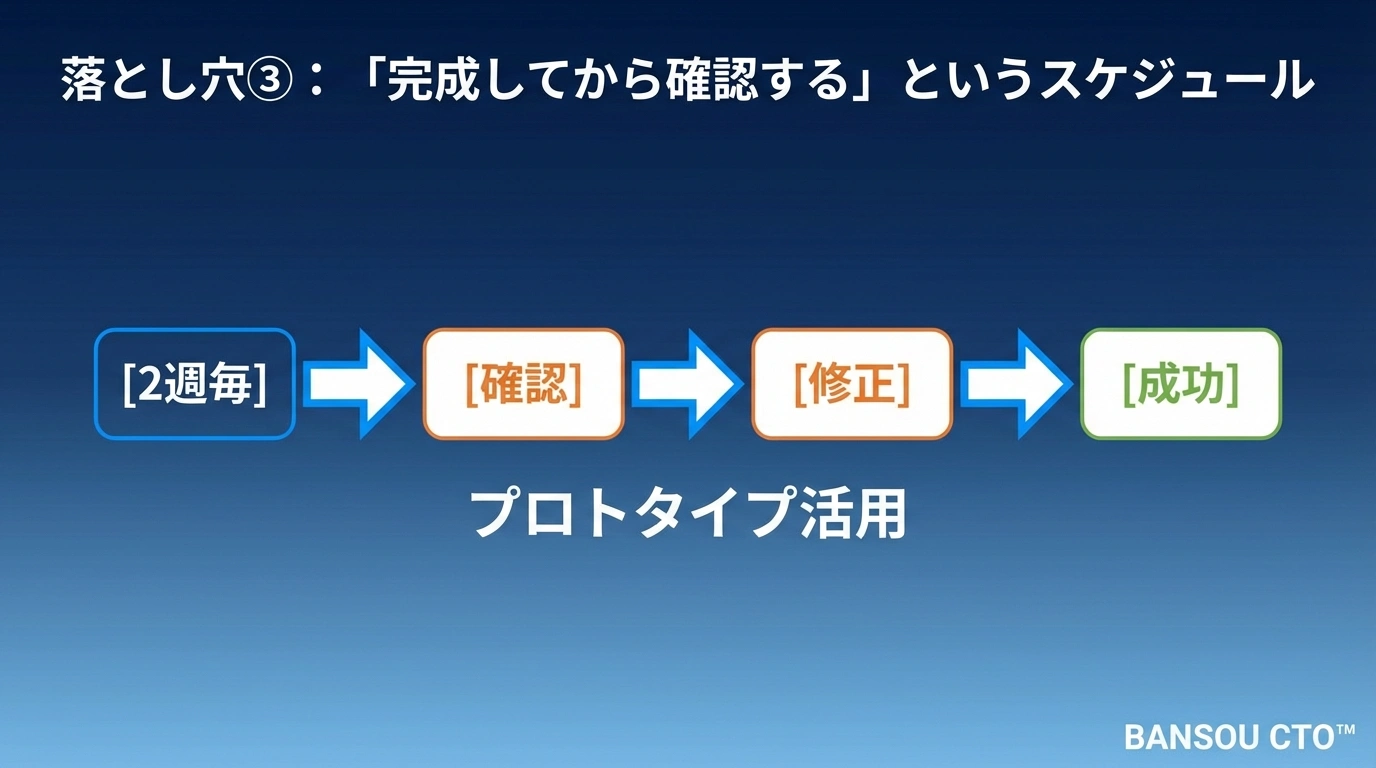 落とし穴③:「完成してから確認する」というスケジュール