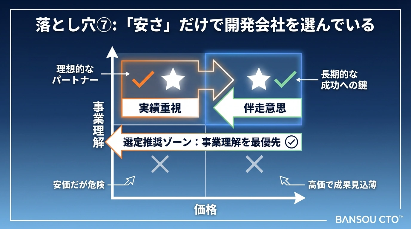 落とし穴⑦:「安さ」だけで開発会社を選んでいる
