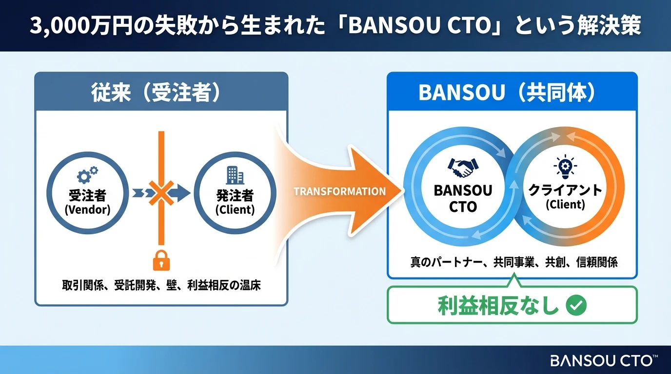 3,000万円の失敗から生まれた「BANSOU CTO」という解決策