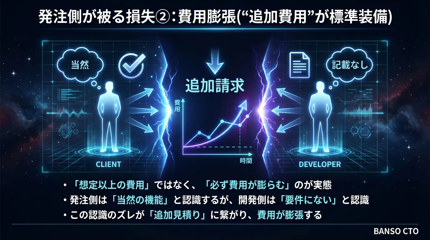 発注側が被る損失②：費用膨張（“追加費用”が標準装備）