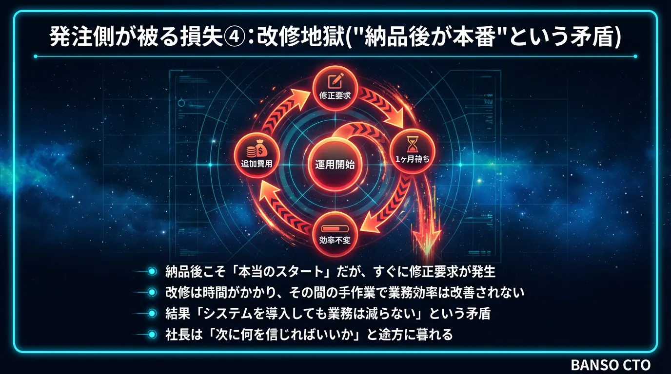 発注側が被る損失④：改修地獄（“納品後が本番”という矛盾）
