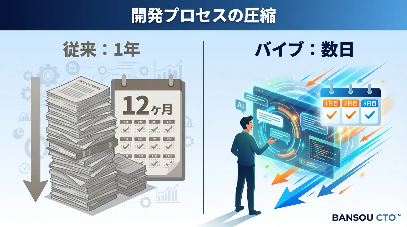 なぜバイブコーディングでこれほどの速度が出るのか