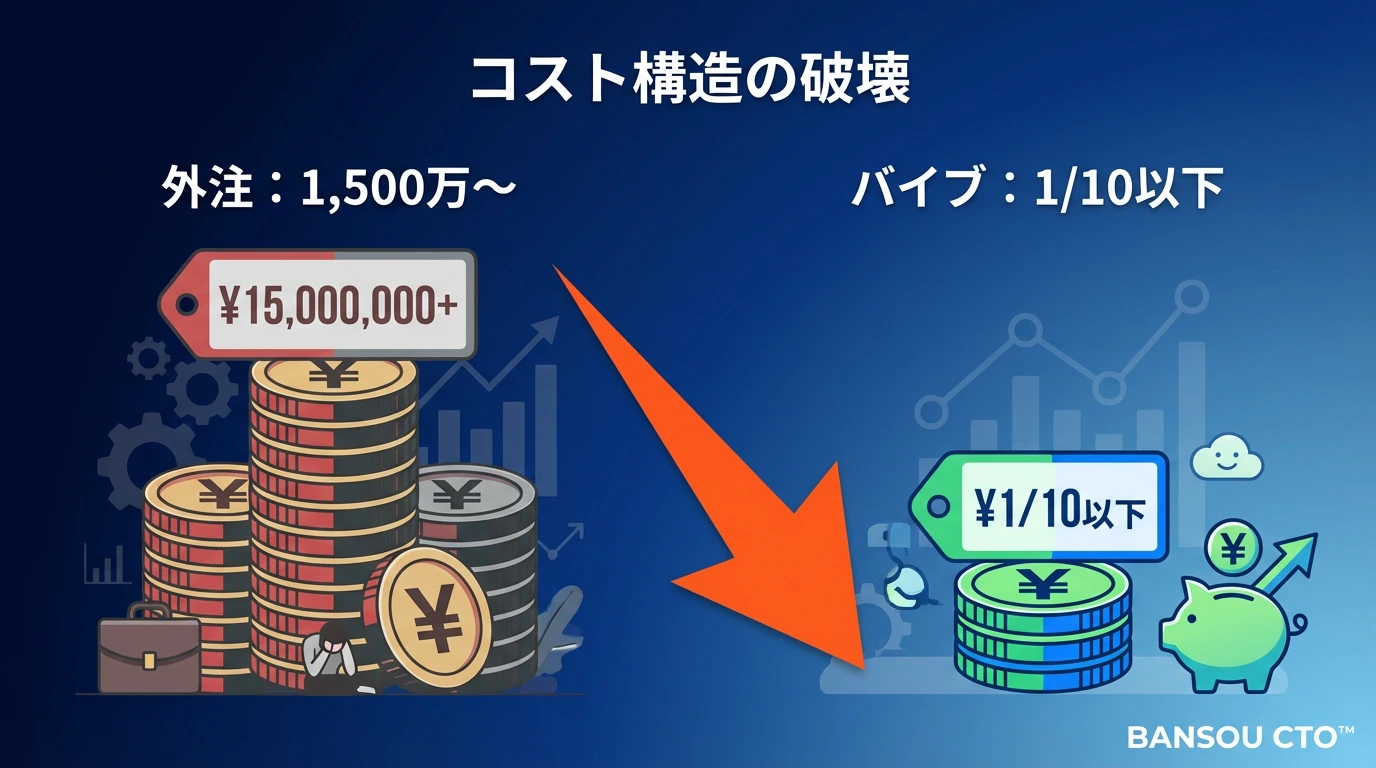 従来のシステム開発の費用感との比較