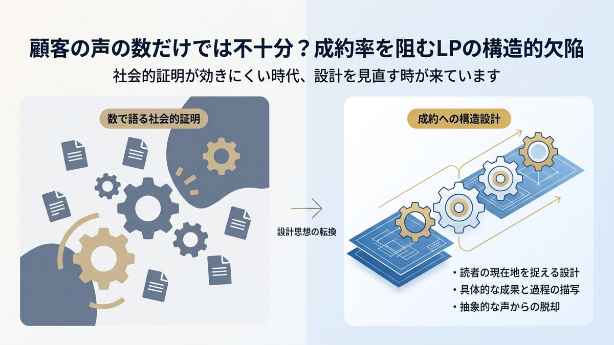 『顧客の声』を30個並べても、なぜ成約率は1%のままなのか ── 社会的証明が効かない時代のLP設計