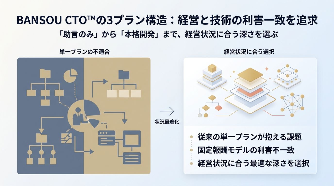 なぜ BANSOU CTO™ は「助言50万・実装100万・右腕200万」の3プラン構造なのか ── 利害一致の設計思想