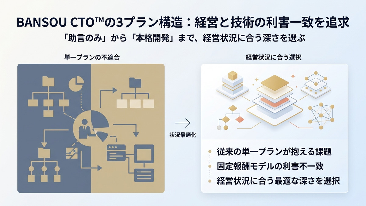 なぜ BANSOU CTO™ は「助言50万・実装100万・右腕200万」の3プラン構造なのか ── 利害一致の設計思想