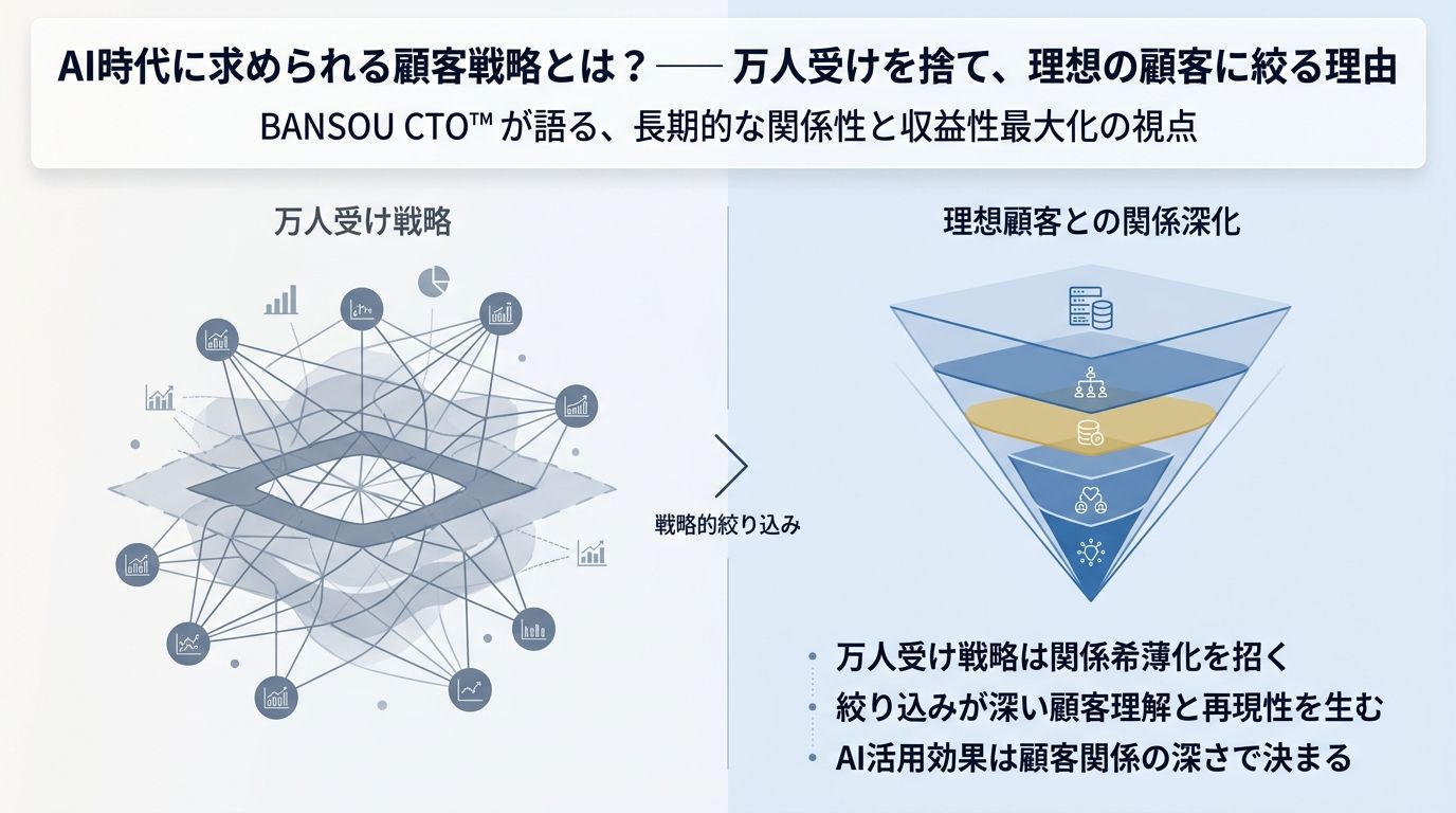 なぜ BANSOU CTO™ は「売上5億円以上の経営者」しか受けないのか ── 万人受けを捨てて40年リピートを生む、理想の顧客の絞り方