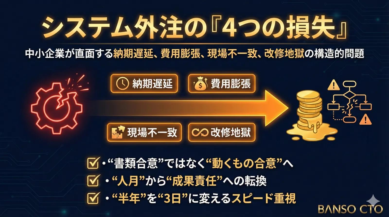 発注側が被る損失：納期遅延・費用膨張・現場不一致・改修地獄