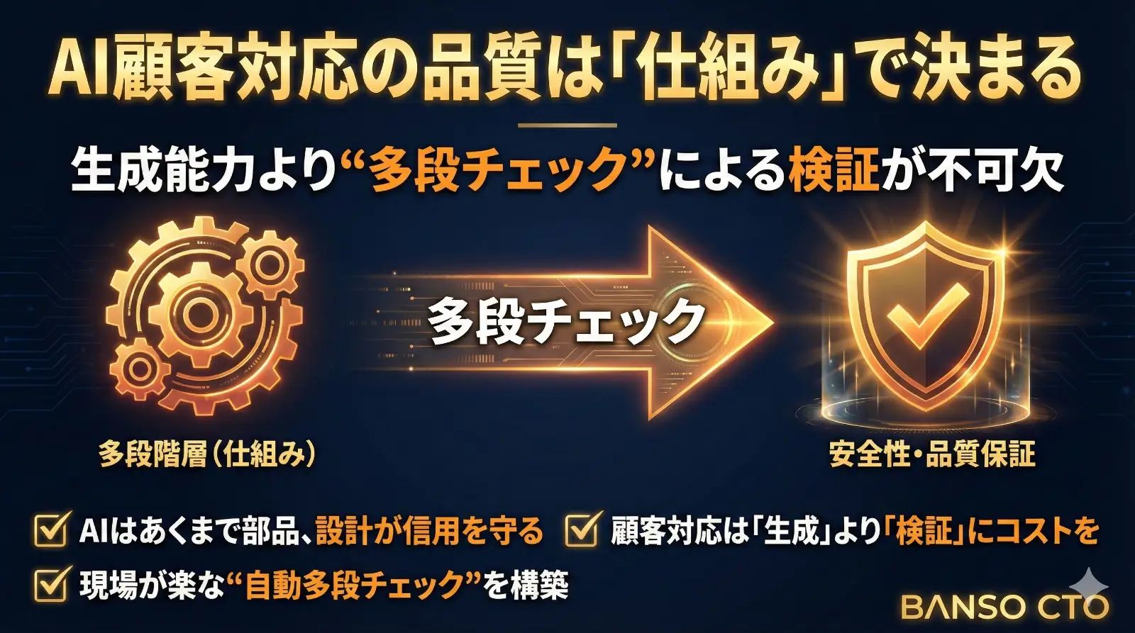 顧客対応の品質を上げるのは“AI”ではなく“多段チェックの仕組み”