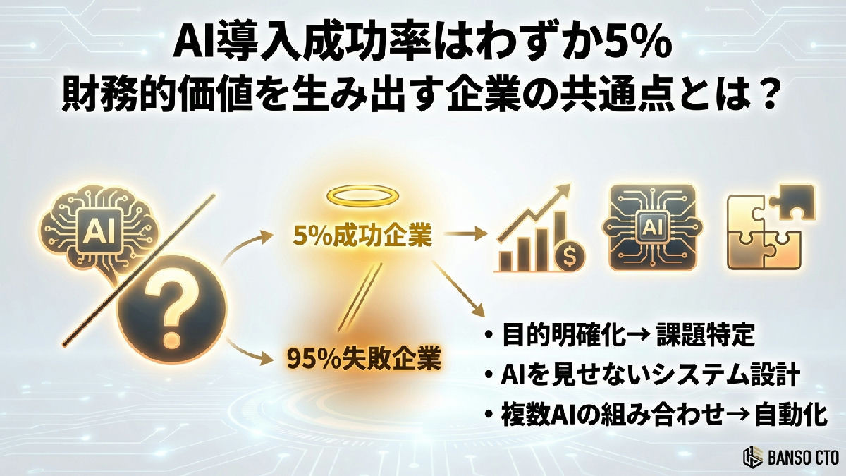 AI導入成功率5%の衝撃—BCG調査が示す「財務的価値」を出す企業の共通点