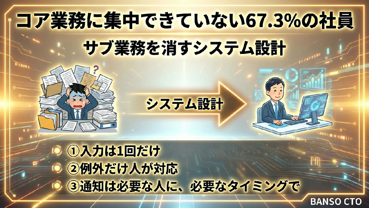 コア業務に集中できていない67.3%の社員—サブ業務を消すシステム設計