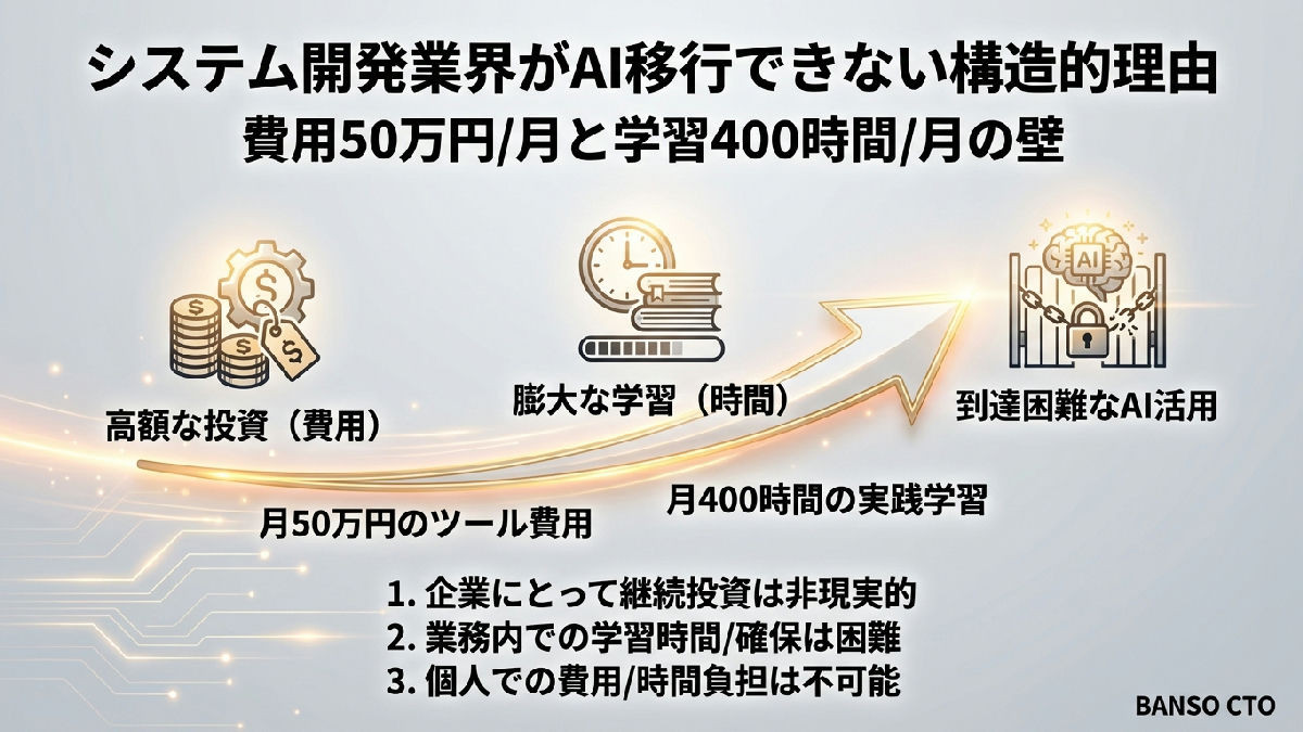 なぜシステム開発会社はAI開発に移行できないのか—月50万円と400時間の壁